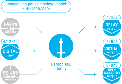 Damocles2 schematic overview